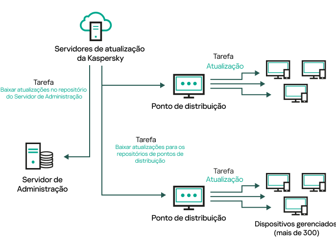 A atualização do Servidor de Administração é feita baixando atualizações para os repositórios dos pontos de distribuição.