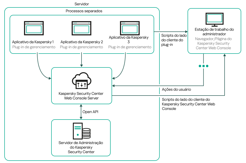 A estação de trabalho do administrador entra em contato com o Servidor usando o Web Console Server. Os plug-ins de gerenciamento entram em contato com o Web Console Server.