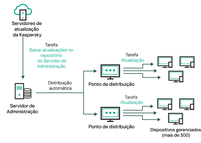 A atualização do servidor de administração é feita baixando atualizações para o repositório do Servidor de Administração.