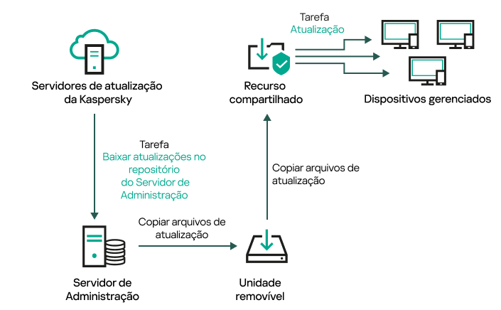 Atualização usando uma pasta local ou um recurso compartilhado.