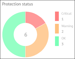 ProtectionStatusPieChart