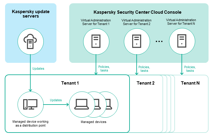 Virtual Server is created for each tenant. A managed device acts as a distribution point receiving and distributing updates.