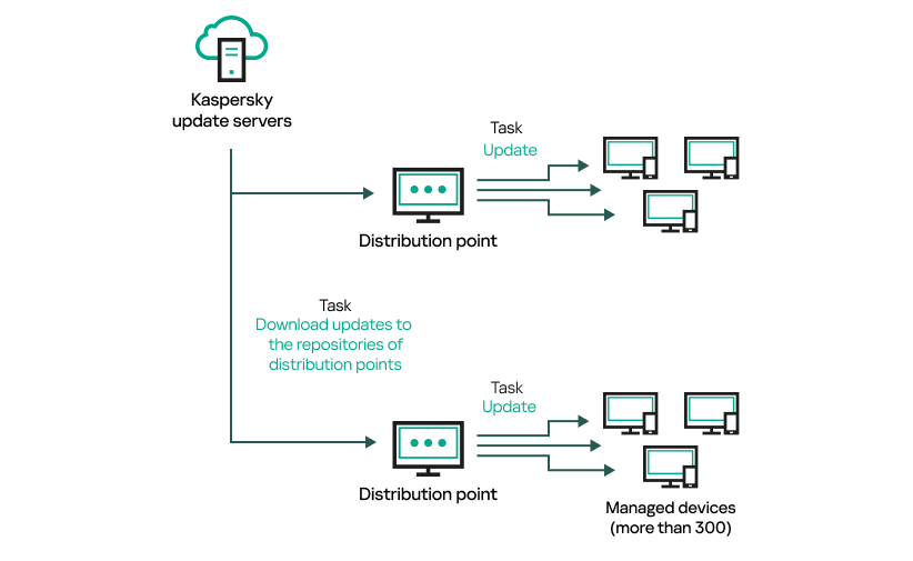 Updating hosted distribution points.