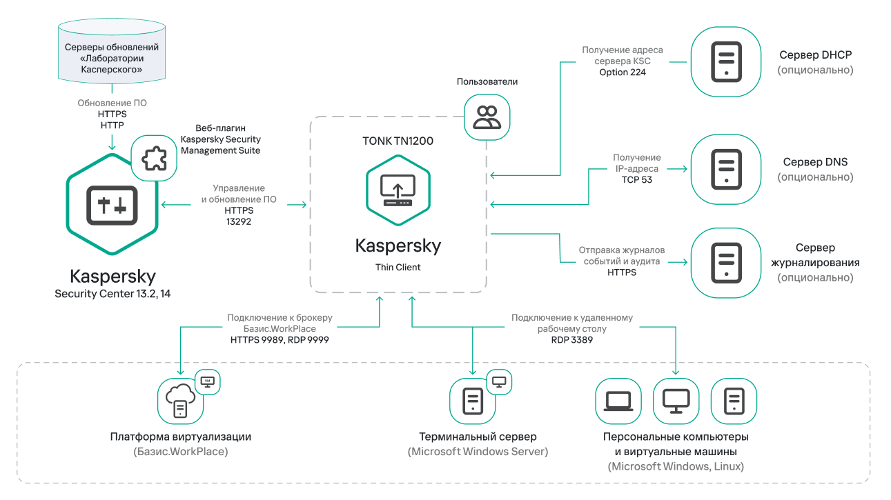 Kaspersky server center. Kaspersky Security Center схема. Kaspersky Security для виртуальных и облачных сред. Kaspersky тонкий клиент. Сервер обновлений Касперского.