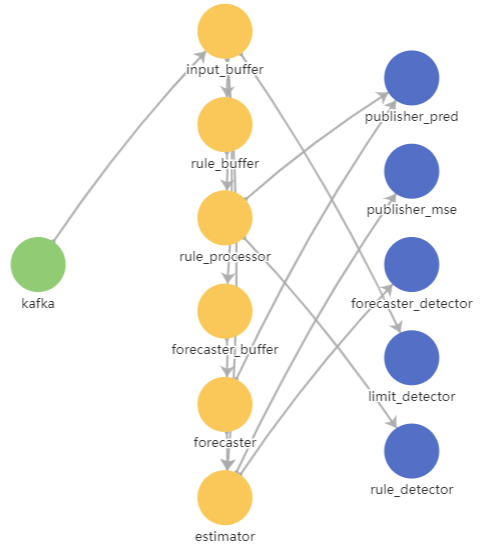 The diagram shows the data flow between the elements of an ML model.