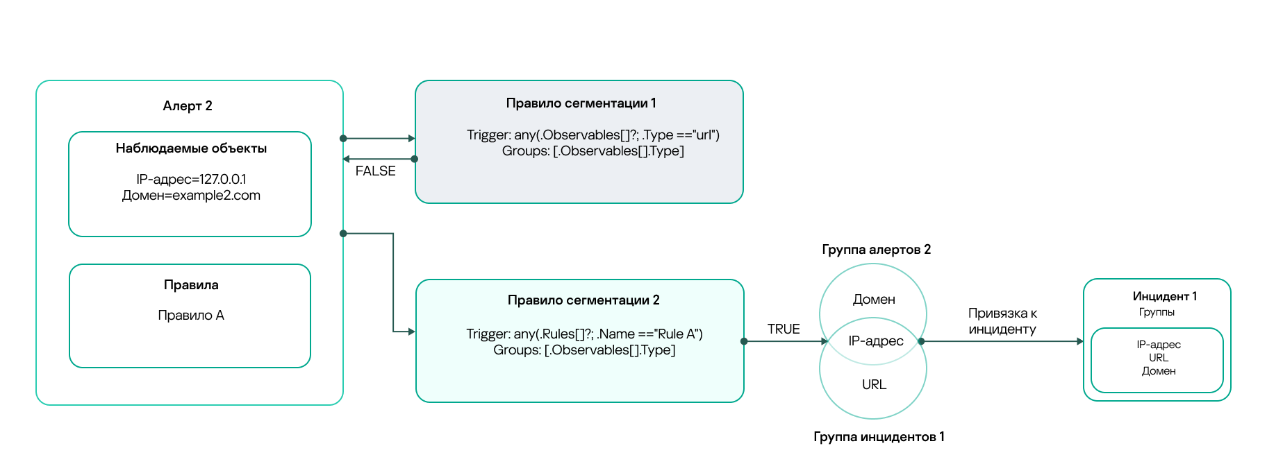 loc_scheme_segmentation_rule_linking_to_incident